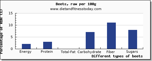 nutritional value and nutrition facts in beets per 100g